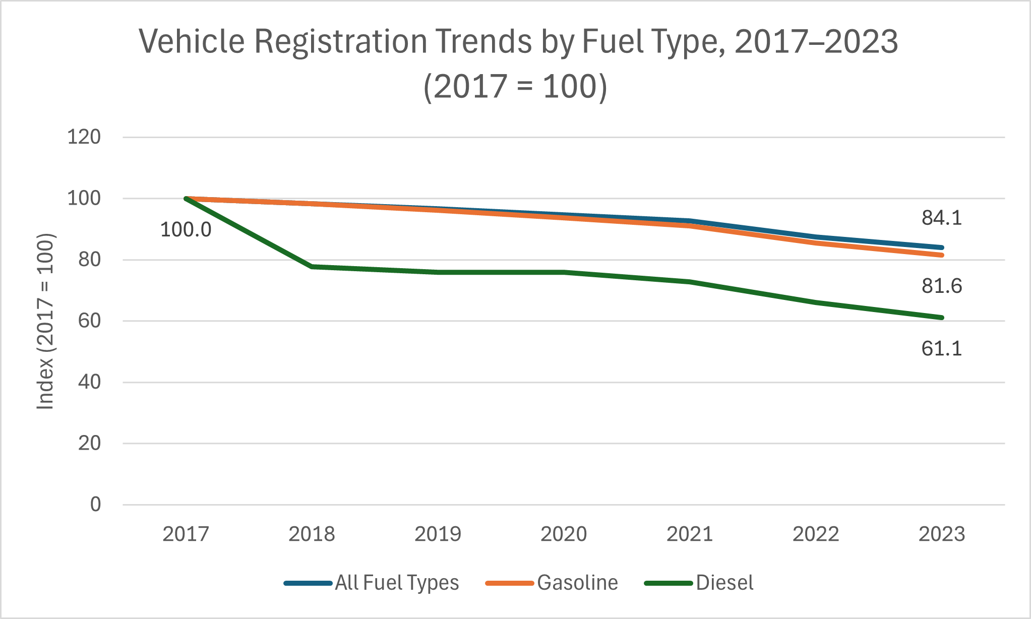 Car registration trends fossil fuels
